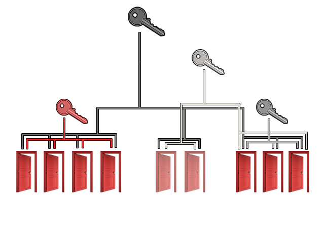 organigramme-cylindre-clefs-mafor